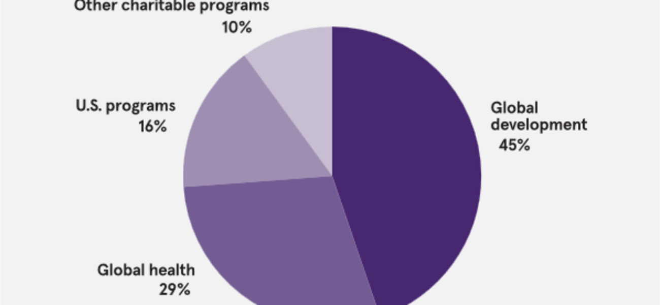 Why we swing for the fences: Gates Foundation 2020 Annual Letter