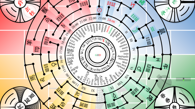 a collection of chronological systems