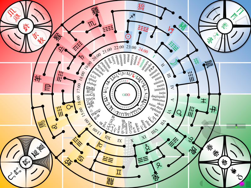 a collection of chronological systems